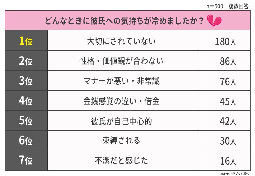 彼氏への気持ちが冷めた瞬間ランキング 女性500人アンケート調査 ウェブスターマーケティング株式会社のプレスリリース